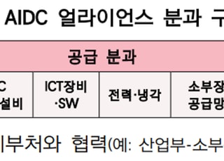 AIDC 국가전략산업 키운다…SKT·네이버·LG전자 등 400곳 뭉쳐