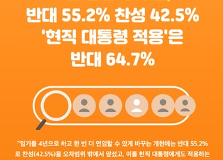 "연임 개헌, 국민 과반 '반대'…현직 대통령 적용 반대는 3명 중 2명"