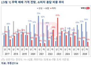 [오늘 부동산] 10명 중 5명 이상은 “집값 오른다”, 하반기에도 상승세 전망