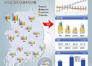 오피스 웃고 상가는 울고…상업용부동산도 '양극화'