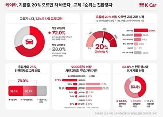 고유가에 친환경 중고차 ‘기회’…44.6% “가격 좋으면 산다”