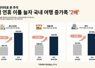 추석 연휴 이틀 늘었더니 국내 여행 2배↑…리조트는 2.7배